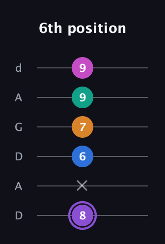 A♯ Augmented 7th Flat 9th guitar tab — 6th position (8 x 6 7 9 9) in DADGAD Tuning (DADGAD)