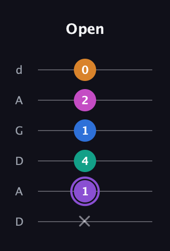A♯ Augmented 7th Flat 9th guitar tab — Open (x 1 4 1 2 0) in DADGAD Tuning (DADGAD)