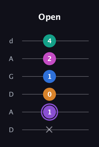 A♯ Augmented 7th Flat 9th guitar tab — Open (x 1 0 1 2 4) in DADGAD Tuning (DADGAD)