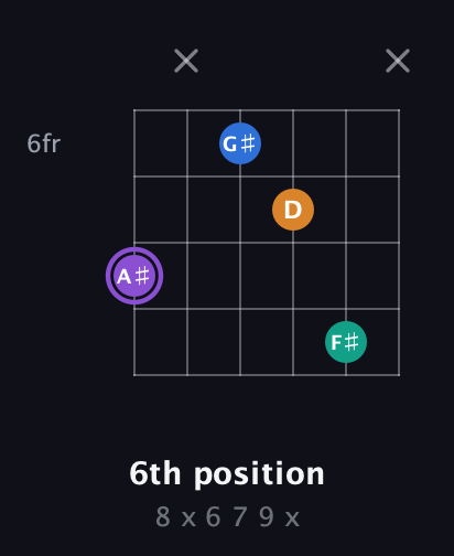 A♯ Augmented 7th Sharp 13th guitar chord — 6th position (8 x 6 7 9 x) fretboard diagram in DADGAD Tuning (DADGAD)
