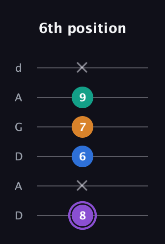 A♯ Augmented 7th Sharp 13th guitar tab — 6th position (8 x 6 7 9 x) in DADGAD Tuning (DADGAD)