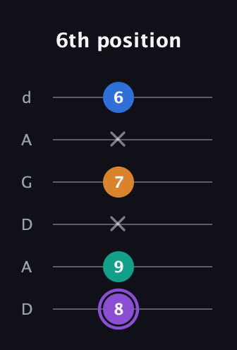 A♯ Augmented 7th Sharp 13th guitar tab — 6th position (8 9 x 7 x 6) in DADGAD Tuning (DADGAD)