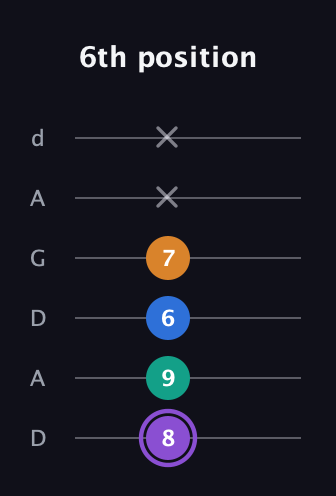 A♯ Augmented 7th Sharp 13th guitar tab — 6th position (8 9 6 7 x x) in DADGAD Tuning (DADGAD)