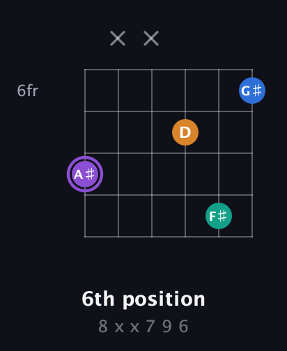 A♯ Augmented 7th Sharp 13th guitar chord — 6th position (8 x x 7 9 6) fretboard diagram in DADGAD Tuning (DADGAD)