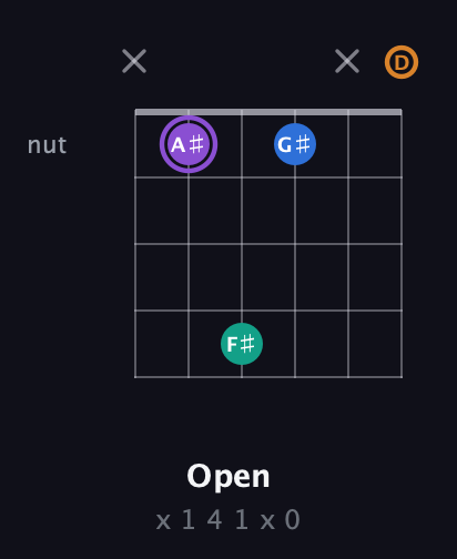 A♯ Augmented 7th Sharp 13th guitar chord — Open (x 1 4 1 x 0) fretboard diagram in DADGAD Tuning (DADGAD)