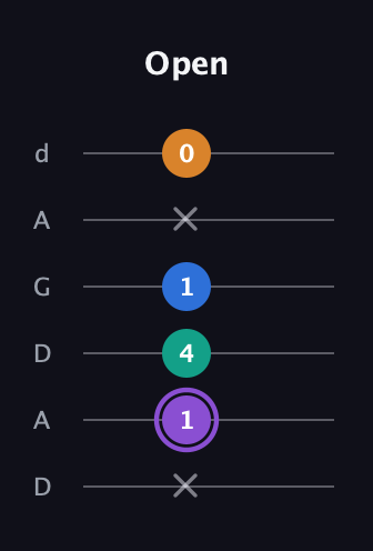 A♯ Augmented 7th Sharp 13th guitar tab — Open (x 1 4 1 x 0) in DADGAD Tuning (DADGAD)