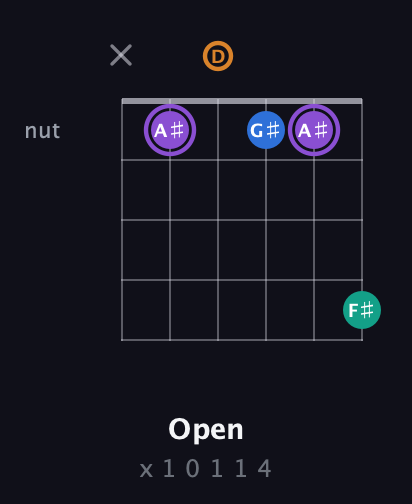 A♯ Augmented 7th Sharp 13th guitar chord — Open (x 1 0 1 1 4) fretboard diagram in DADGAD Tuning (DADGAD)
