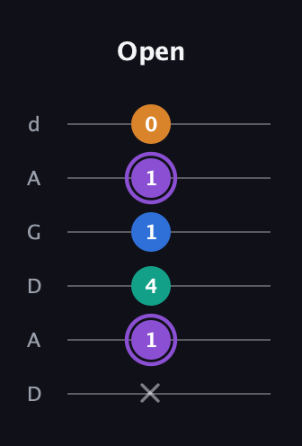 A♯ Augmented 7th Sharp 13th guitar tab — Open (x 1 4 1 1 0) in DADGAD Tuning (DADGAD)