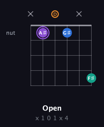 A♯ Augmented 7th Sharp 13th guitar chord — Open (x 1 0 1 x 4) fretboard diagram in DADGAD Tuning (DADGAD)