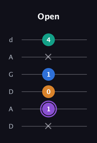 A♯ Augmented 7th Sharp 13th guitar tab — Open (x 1 0 1 x 4) in DADGAD Tuning (DADGAD)