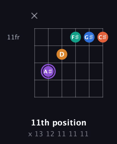 A♯ Augmented 7th Sharp 9th guitar chord — 11th position (x 13 12 11 11 11) fretboard diagram in DADGAD Tuning (DADGAD)