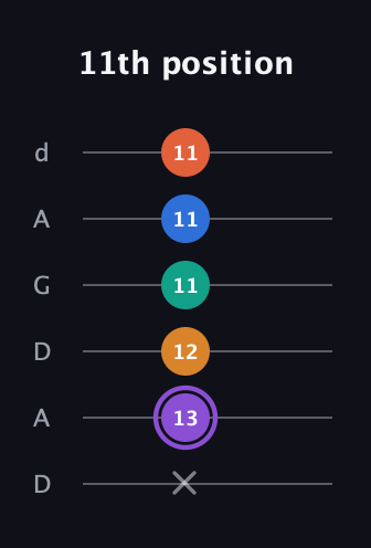 A♯ Augmented 7th Sharp 9th guitar tab — 11th position (x 13 12 11 11 11) in DADGAD Tuning (DADGAD)