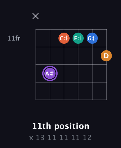 A♯ Augmented 7th Sharp 9th guitar chord — 11th position (x 13 11 11 11 12) fretboard diagram in DADGAD Tuning (DADGAD)