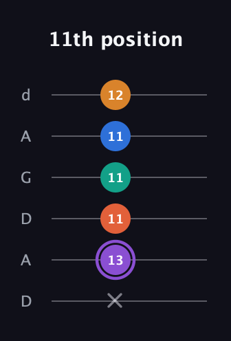 A♯ Augmented 7th Sharp 9th guitar tab — 11th position (x 13 11 11 11 12) in DADGAD Tuning (DADGAD)