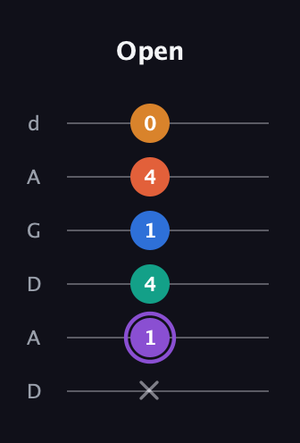 A♯ Augmented 7th Sharp 9th guitar tab — Open (x 1 4 1 4 0) in DADGAD Tuning (DADGAD)