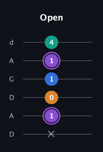 A♯ Augmented 7th guitar tab — Open (x 1 0 1 1 4) in DADGAD Tuning (DADGAD)