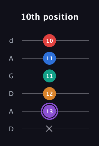 A♯ Augmented 9th Flat 13th guitar tab — 10th position (x 13 12 11 11 10) in DADGAD Tuning (DADGAD)