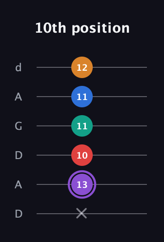A♯ Augmented 9th Flat 13th guitar tab — 10th position (x 13 10 11 11 12) in DADGAD Tuning (DADGAD)