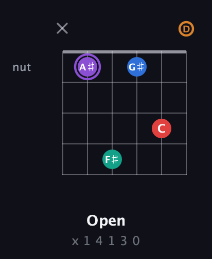 A♯ Augmented 9th Sharp 13th guitar chord — Open (x 1 4 1 3 0) fretboard diagram in DADGAD Tuning (DADGAD)