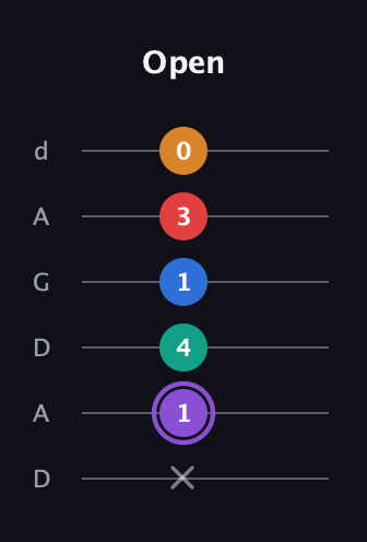 A♯ Augmented 9th guitar tab — Open (x 1 4 1 3 0) in DADGAD Tuning (DADGAD)