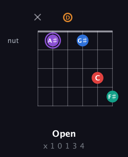 A♯ Augmented 9th guitar chord — Open (x 1 0 1 3 4) fretboard diagram in DADGAD Tuning (DADGAD)