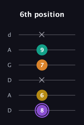 A♯ Augmented Added 11th guitar tab — 6th position (8 6 x 7 9 x) in DADGAD Tuning (DADGAD)
