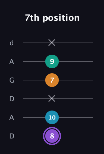 A♯ Augmented Added 13th guitar tab — 7th position (8 10 x 7 9 x) in DADGAD Tuning (DADGAD)