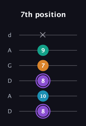 A♯ Augmented Added 13th guitar tab — 7th position (8 10 8 7 9 x) in DADGAD Tuning (DADGAD)