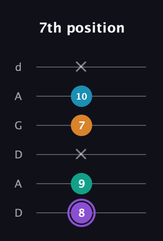 A♯ Augmented Added 13th guitar tab — 7th position (8 9 x 7 10 x) in DADGAD Tuning (DADGAD)