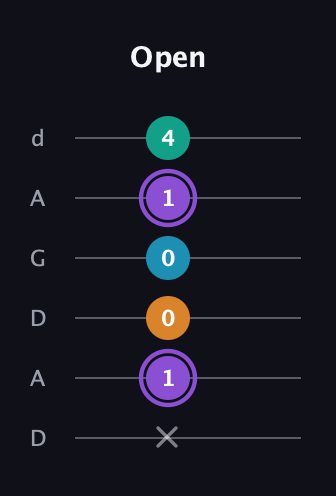 A♯ Augmented Added 13th guitar tab — Open (x 1 0 0 1 4) in DADGAD Tuning (DADGAD)