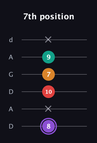 A♯ Augmented Added 2nd guitar tab — 7th position (8 x 10 7 9 x) in DADGAD Tuning (DADGAD)