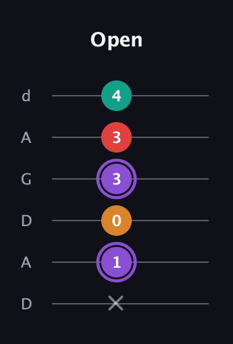 A♯ Augmented Added 2nd guitar tab — Open (x 1 0 3 3 4) in DADGAD Tuning (DADGAD)