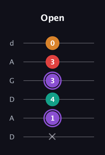 A♯ Augmented Added 2nd guitar tab — Open (x 1 4 3 3 0) in DADGAD Tuning (DADGAD)