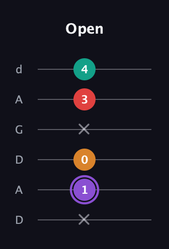 A♯ Augmented Added 2nd guitar tab — Open (x 1 0 x 3 4) in DADGAD Tuning (DADGAD)