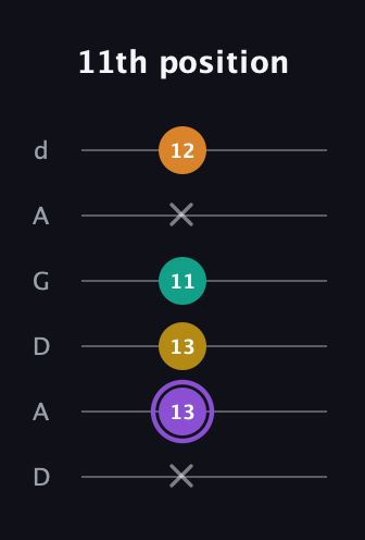 A♯ Augmented Added 4th guitar tab — 11th position (x 13 13 11 x 12) in DADGAD Tuning (DADGAD)