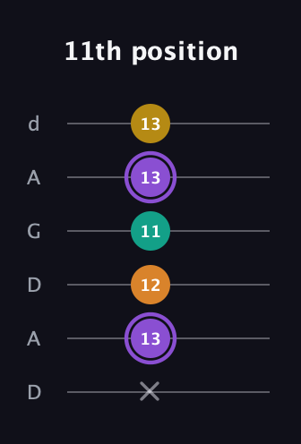 A♯ Augmented Added 4th guitar tab — 11th position (x 13 12 11 13 13) in DADGAD Tuning (DADGAD)