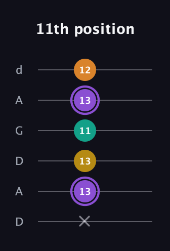 A♯ Augmented Added 4th guitar tab — 11th position (x 13 13 11 13 12) in DADGAD Tuning (DADGAD)