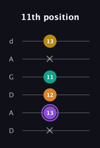 A♯ Augmented Added 4th guitar tab — 11th position (x 13 12 11 x 13) in DADGAD Tuning (DADGAD)