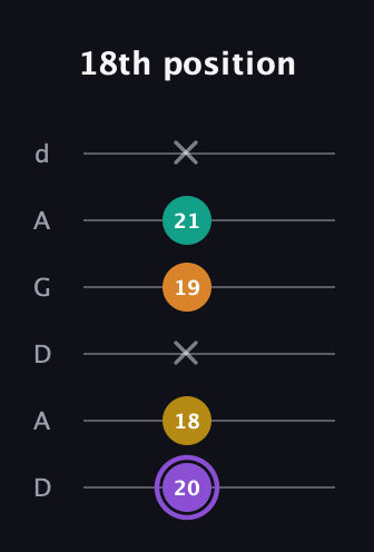 A♯ Augmented Added 4th guitar tab — 18th position (20 18 x 19 21 x) in DADGAD Tuning (DADGAD)
