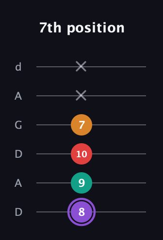A♯ Augmented Added 9th guitar tab — 7th position (8 9 10 7 x x) in DADGAD Tuning (DADGAD)