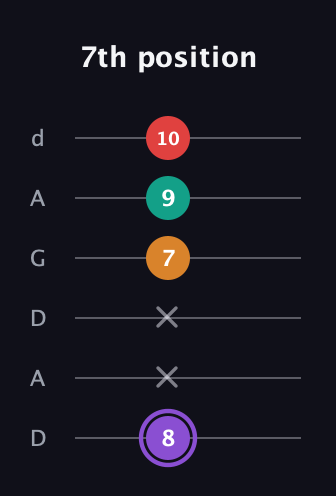 A♯ Augmented Added 9th guitar tab — 7th position (8 x x 7 9 10) in DADGAD Tuning (DADGAD)