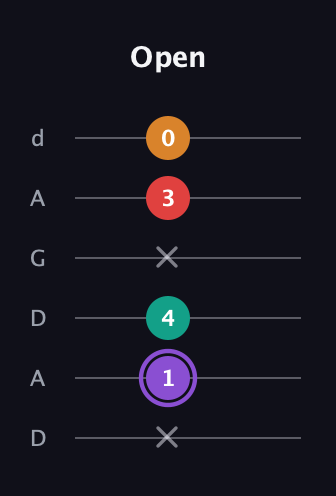 A♯ Augmented Added 9th guitar tab — Open (x 1 4 x 3 0) in DADGAD Tuning (DADGAD)