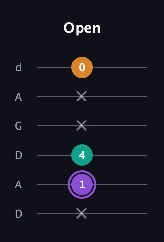 A♯ Augmented Flat 13th guitar tab — Open (x 1 4 x x 0) in DADGAD Tuning (DADGAD)