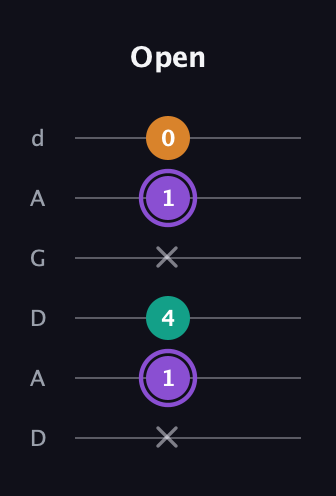 A♯ Augmented Flat 13th guitar tab — Open (x 1 4 x 1 0) in DADGAD Tuning (DADGAD)