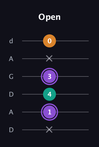 A♯ Augmented Flat 13th guitar tab — Open (x 1 4 3 x 0) in DADGAD Tuning (DADGAD)