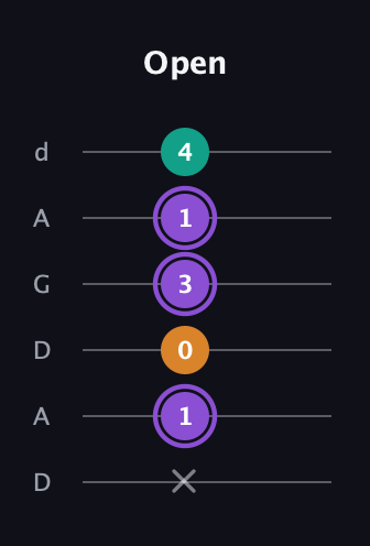 A♯ Augmented Flat 13th guitar tab — Open (x 1 0 3 1 4) in DADGAD Tuning (DADGAD)