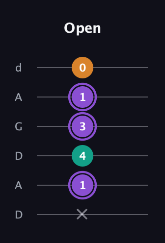 A♯ Augmented Flat 13th guitar tab — Open (x 1 4 3 1 0) in DADGAD Tuning (DADGAD)