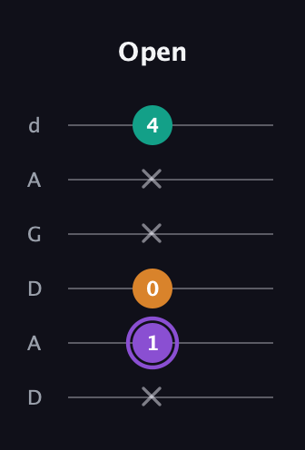A♯ Augmented Flat 13th guitar tab — Open (x 1 0 x x 4) in DADGAD Tuning (DADGAD)