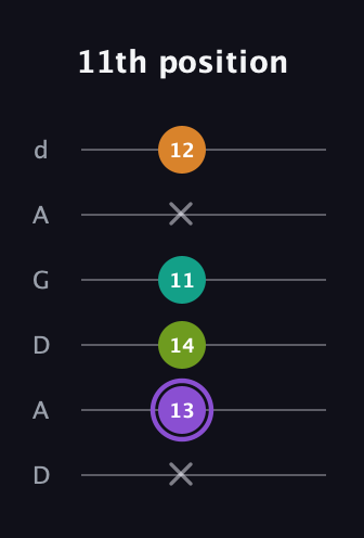 A♯ Augmented Flat 5th guitar tab — 11th position (x 13 14 11 x 12) in DADGAD Tuning (DADGAD)