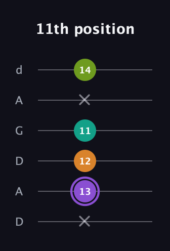 A♯ Augmented Flat 5th guitar tab — 11th position (x 13 12 11 x 14) in DADGAD Tuning (DADGAD)
